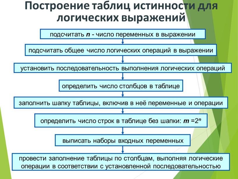 Построение таблиц истинности для логических выражений подсчитать n - число переменных в выражении подсчитать общее число логических операций в выражении установить последовательность выполнения логических операций…