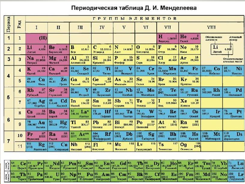 Структура Периодической таблицы 7 класс Кабылова