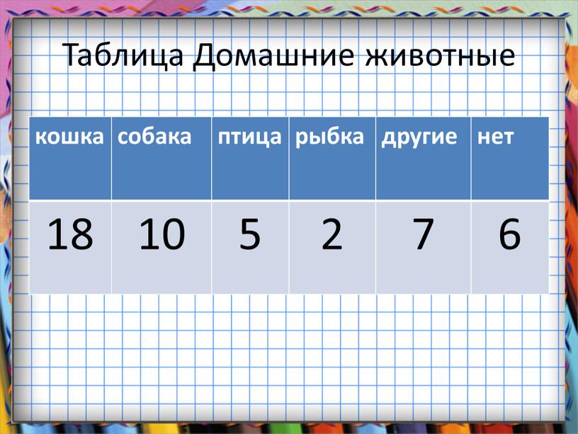 Таблица Домашние животные кошка собака птица рыбка другие нет 18 10 5 2 7 6