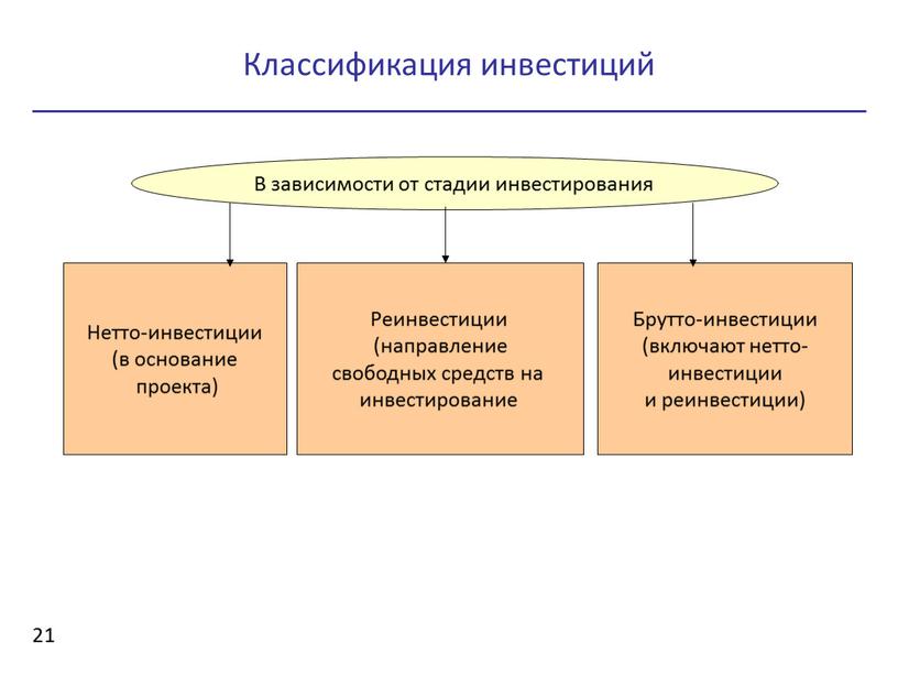 Классификация инвестиций 21 В зависимости от стадии инвестирования