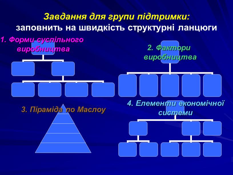 Завдання для групи підтримки: заповнить на швидкість структурні ланцюги