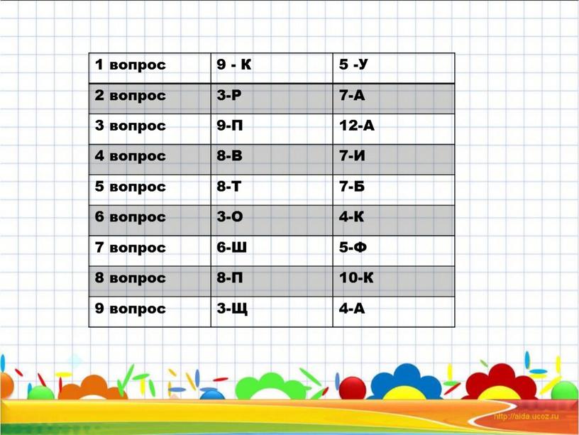 К 5 -У 2 вопрос 3-Р 7-А 3 вопрос 9-П 12-А 4 вопрос 8-В 7-И 5 вопрос 8-Т 7-Б 6 вопрос 3-О 4-К 7 вопрос…