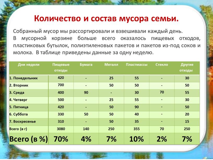 Количество и состав мусора семьи