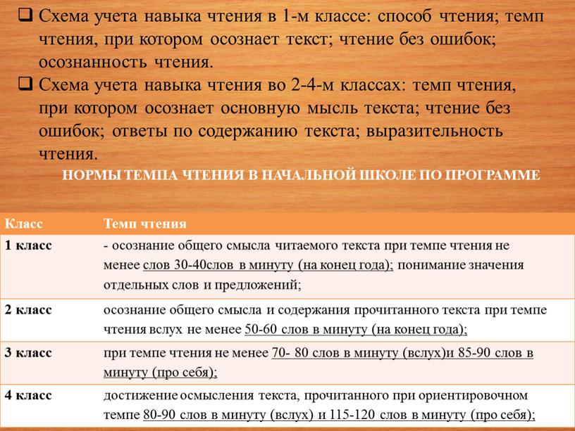 Схема учета навыка чтения в 1-м классе: способ чтения; темп чтения, при котором осознает текст; чтение без ошибок; осознанность чтения