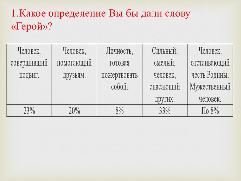 Какое определение Вы бы дали слову «Герой»?