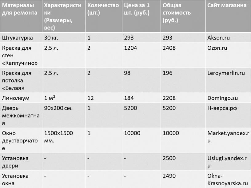 Материалы для ремонта Характеристики (Размеры, вес)