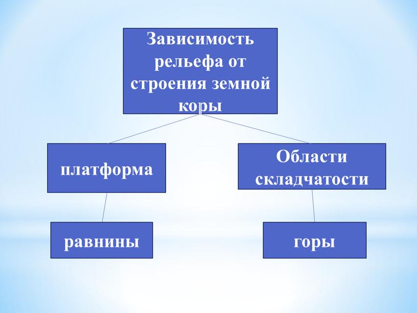 Зависимость рельефа от строения земной коры платформа