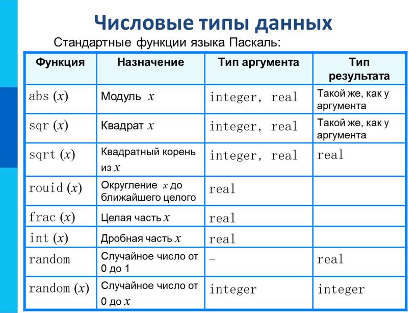 Числовые типы данных Стандартные функции языка