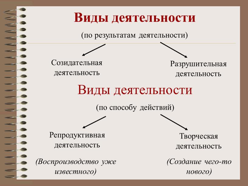 Виды деятельности Разрушительная деятельность (по результатам деятельности)