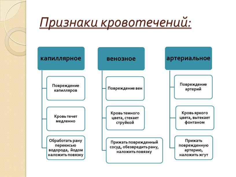 Признаки кровотечений: