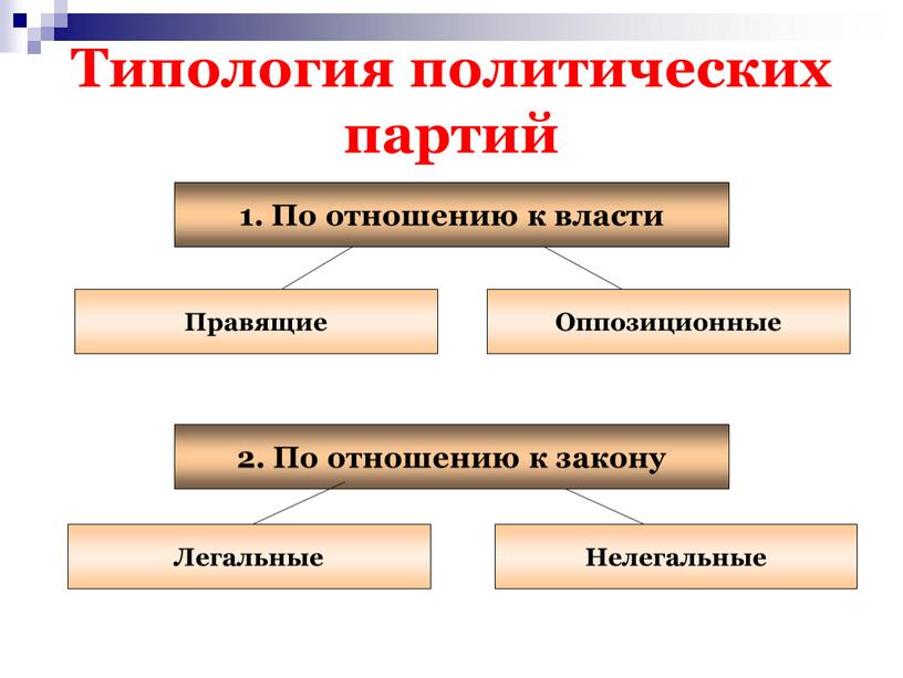 Типология политических партий 1