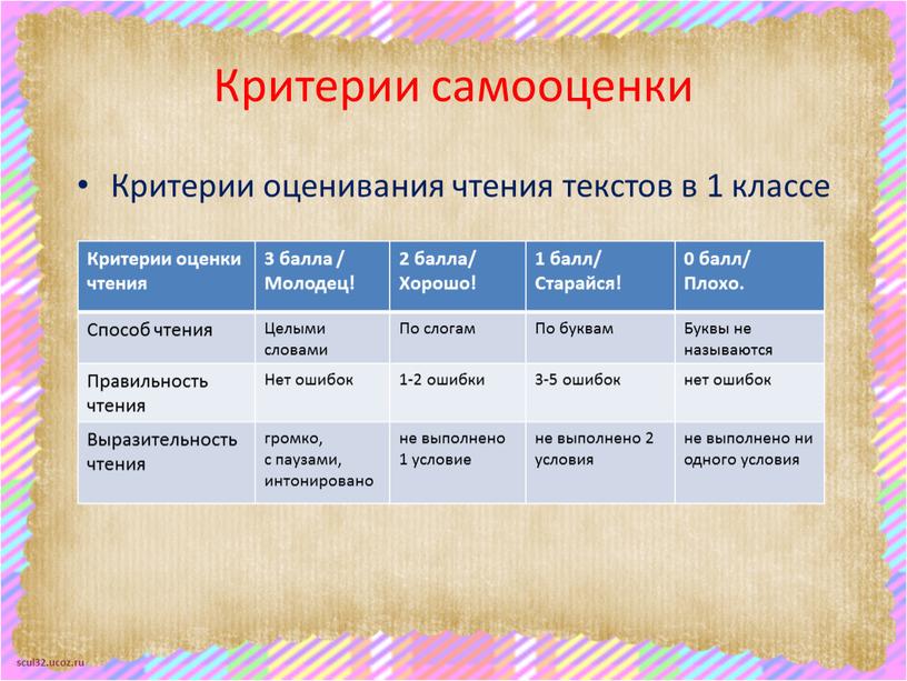 Критерии самооценки Критерии оценивания чтения текстов в 1 классе