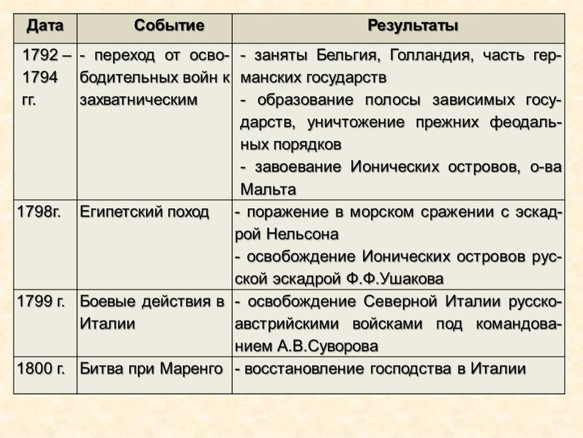 Дата Событие Результаты 1792 – 1794 гг