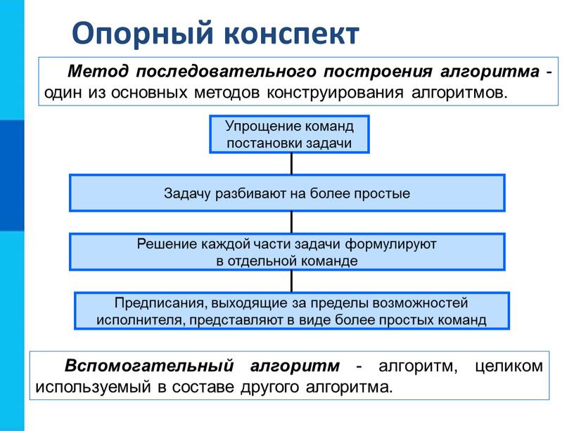 Опорный конспект Метод последовательного построения алгоритма - один из основных методов конструирования алгоритмов