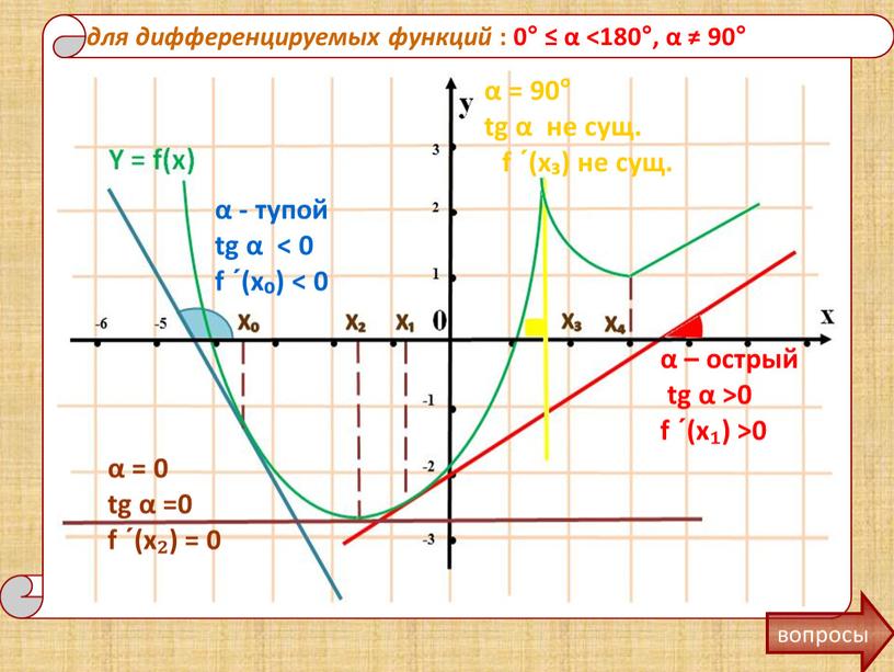 для дифференцируемых функций : 0° ≤ α ˂180°, α ≠ 90° вопросы α - тупой tg α < 0 f ´(x₀) < 0 α –…