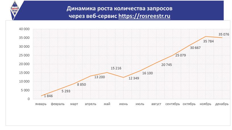 Динамика роста количества запросов через веб-сервис https://rosreestr