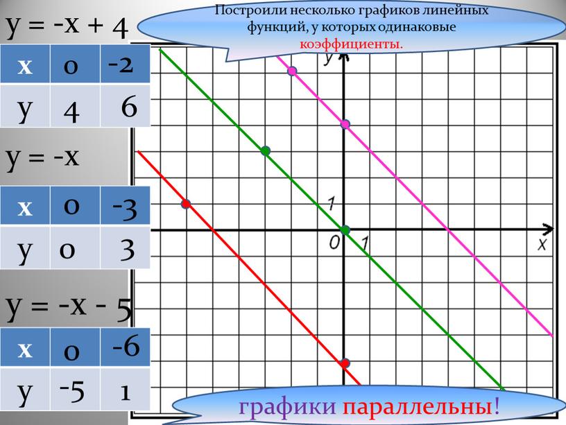 Построили несколько графиков линейных функций, у которых одинаковые коэффициенты