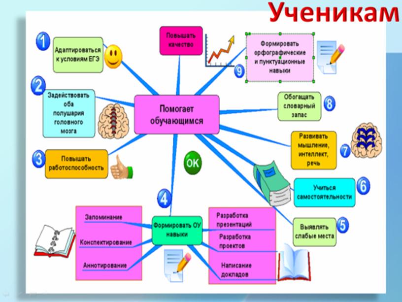 Технология интеллект-карт в изучении геометрических фигур и решении геометрических задач