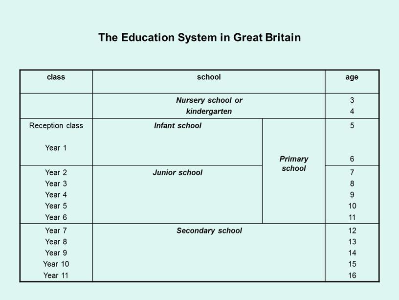 The Education System in Great Britain class school age