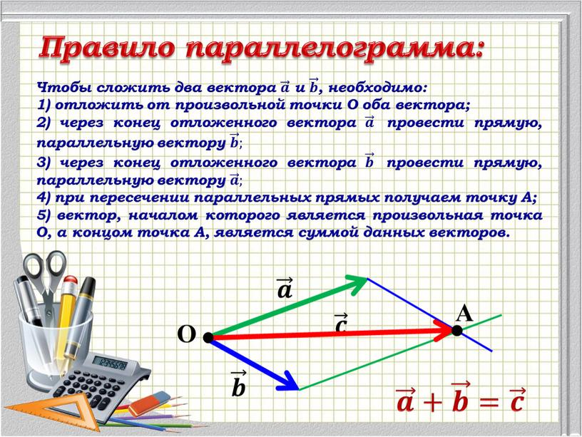 Правило параллелограмма: 𝒂 Чтобы сложить два вектора 𝒂 и 𝒃 , необходимо: 1) отложить от произвольной точки