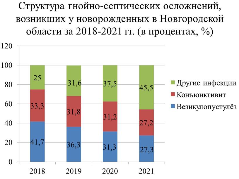 Структура гнойно-септических осложнений, возникших у новорожденных в