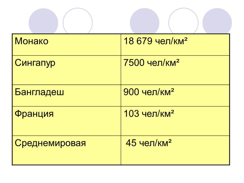 Монако 18 679 чел/км² Сингапур 7500 чел/км²