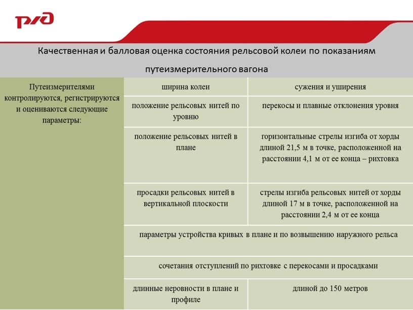 Качественная и балловая оценка состояния рельсовой колеи по показаниям путеизмерительного вагона