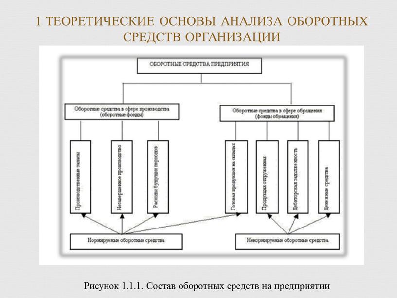 ТЕОРЕТИЧЕСКИЕ ОСНОВЫ АНАЛИЗА ОБОРОТНЫХ