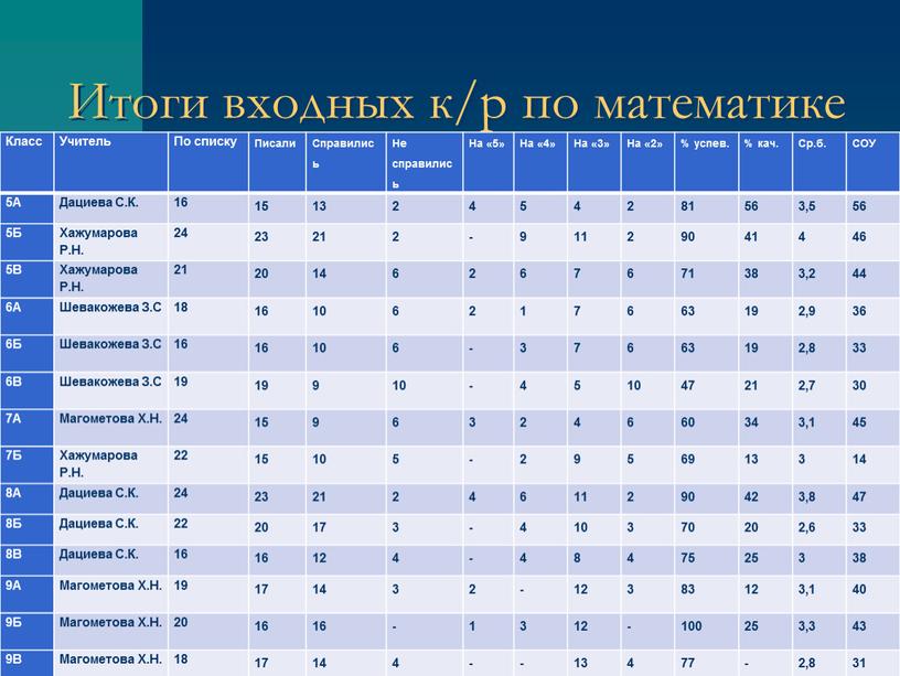 Итоги входных к/р по математике