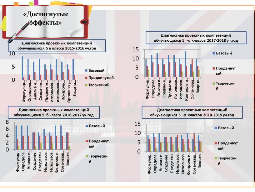 Достигнутые эффекты» Диагностика проектных компетенций обчучающихся 5 а класса 2015-2016 уч