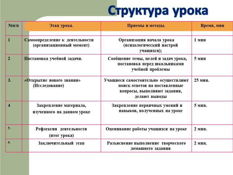 Структура урока №п/п Этап урока