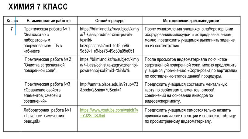 Химия 7 класс Класс Наименование работы