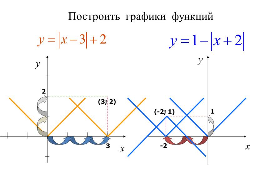 Построить графики функций х у 3 2 х у -2 1 (3; 2) (-2; 1)