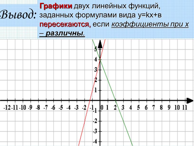 Графики двух линейных функций, заданных формулами вида y=kx+в пересекаются, если коэффициенты при х – различны