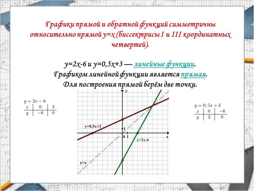 Графики прямой и обратной функций симметричны относительно прямой y=x (биссектрисы