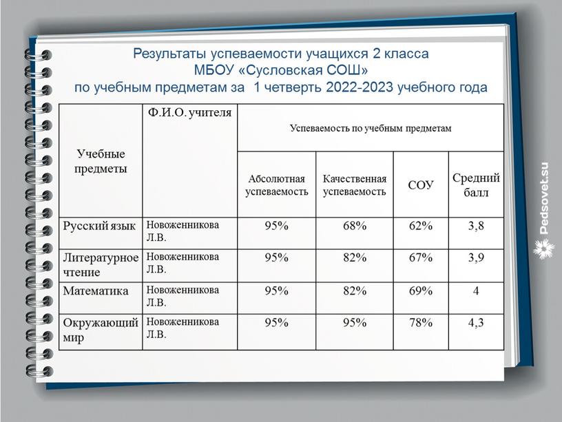 Результаты успеваемости учащихся 2 класса