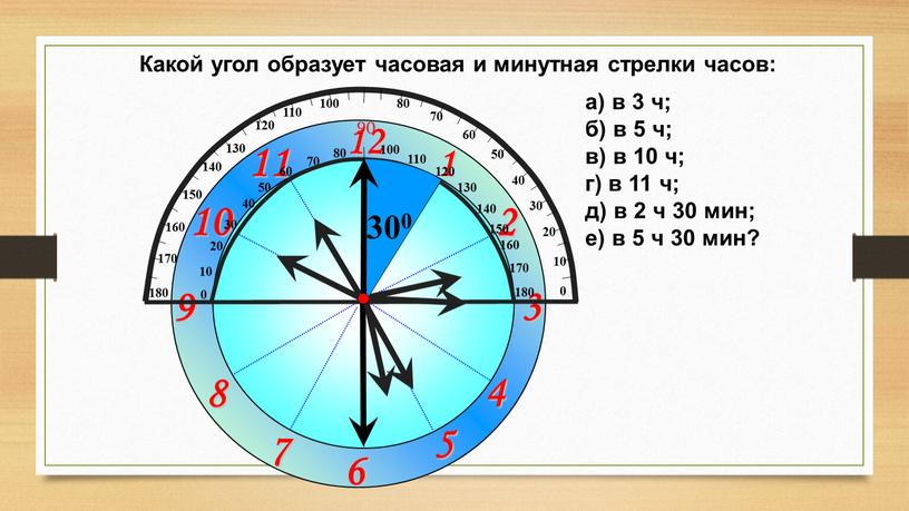 Какой угол образует часовая и минутная стрелки часов: 300 а) в 3 ч; б) в 5 ч; в) в 10 ч; г) в 11 ч;…