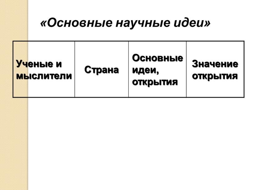 Ученые и мыслители Страна Основные идеи, открытия