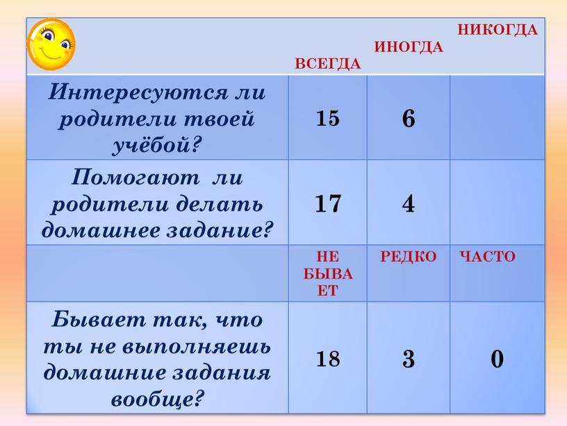 ВСЕГДА ИНОГДА НИКОГДА Интересуются ли родители твоей учёбой? 15 6