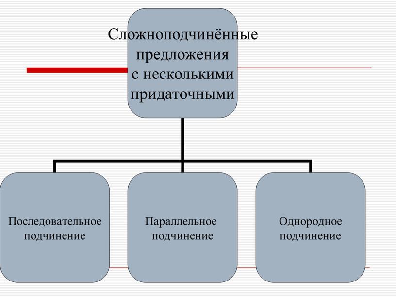 Презентация по русскому языку на тему "Виды сложных предложений"( 9 класс, русский язык)