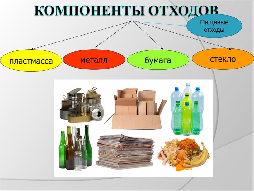 Компоненты отходов пластмасса стекло металл бумага