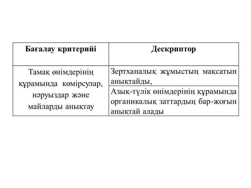 Бағалау критерийі Дескриптор Тамақ өнімдерінің құрамында көмірсулар, нәруыздар және майларды анықтау