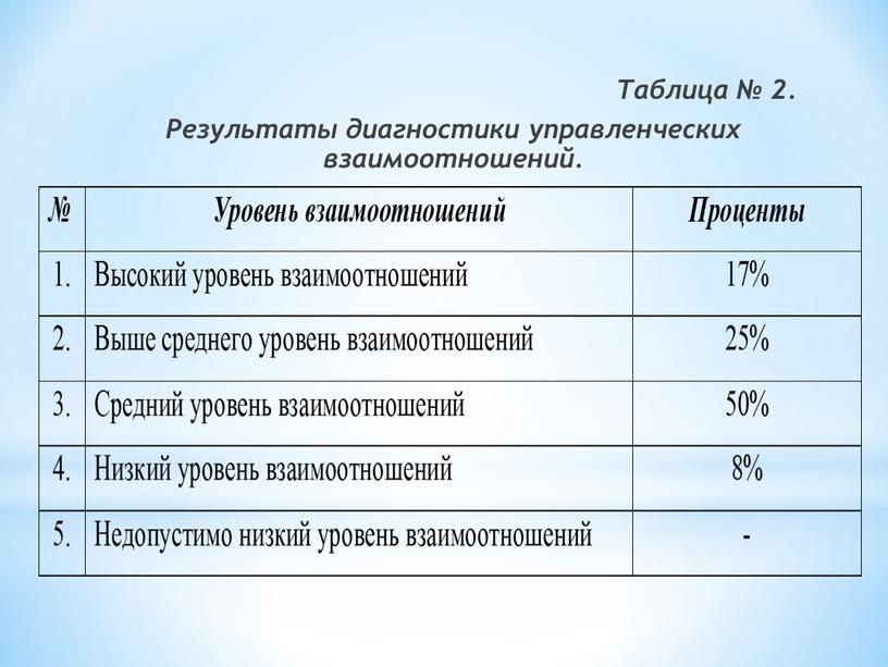 Таблица № 2. Результаты диагностики управленческих взаимоотношений