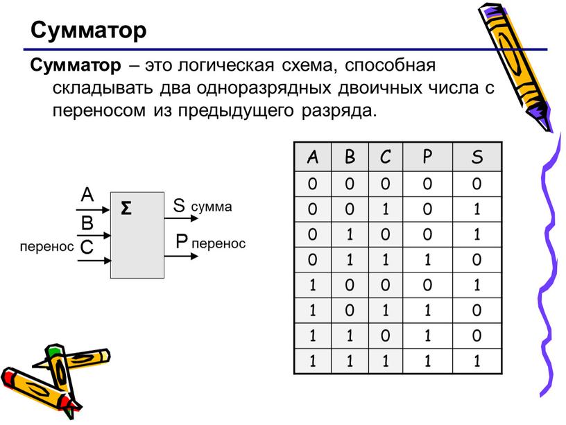 Сумматор Сумматор – это логическая схема, способная складывать два одноразрядных двоичных числа с переносом из предыдущего разряда