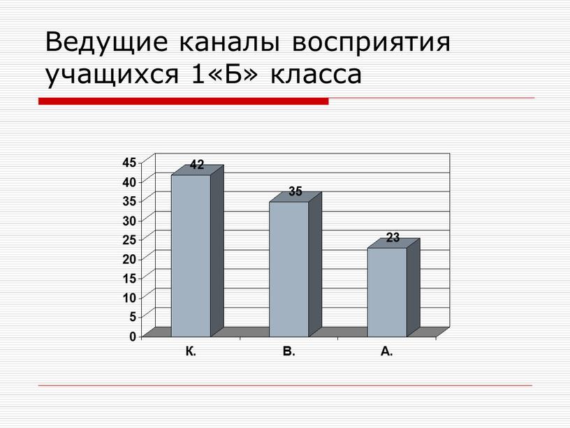 Ведущие каналы восприятия учащихся 1«Б» класса