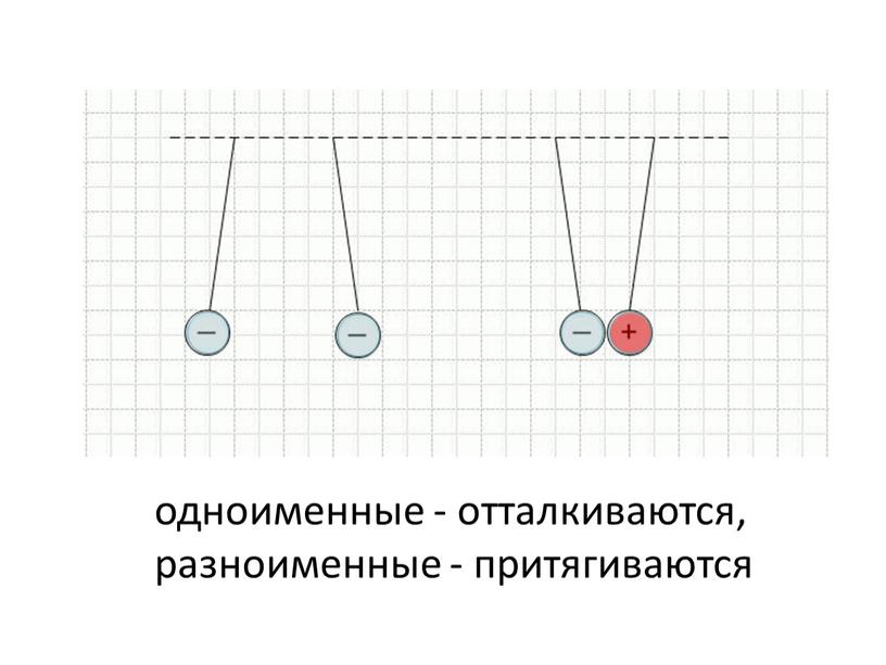 одноименные - отталкиваются, разноименные - притягиваются