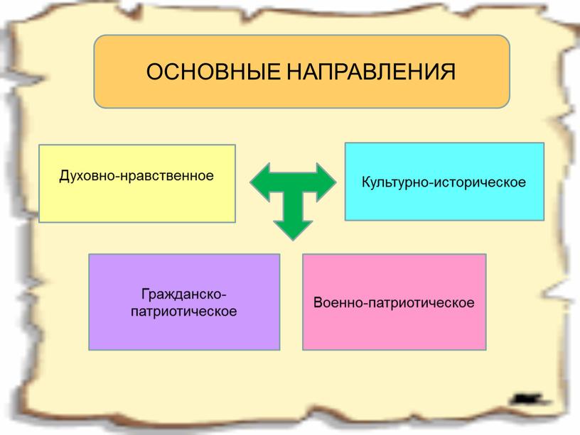 ОСНОВНЫЕ НАПРАВЛЕНИЯ Духовно-нравственное