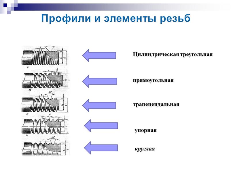 Профили и элементы резьб Цилиндрическая треугольная прямоугольная трапецеидальная упорная круглая