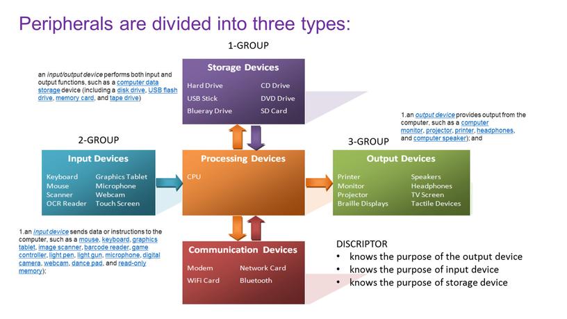 GROUP 3-GROUP 1-GROUP Peripherals are divided into three types: