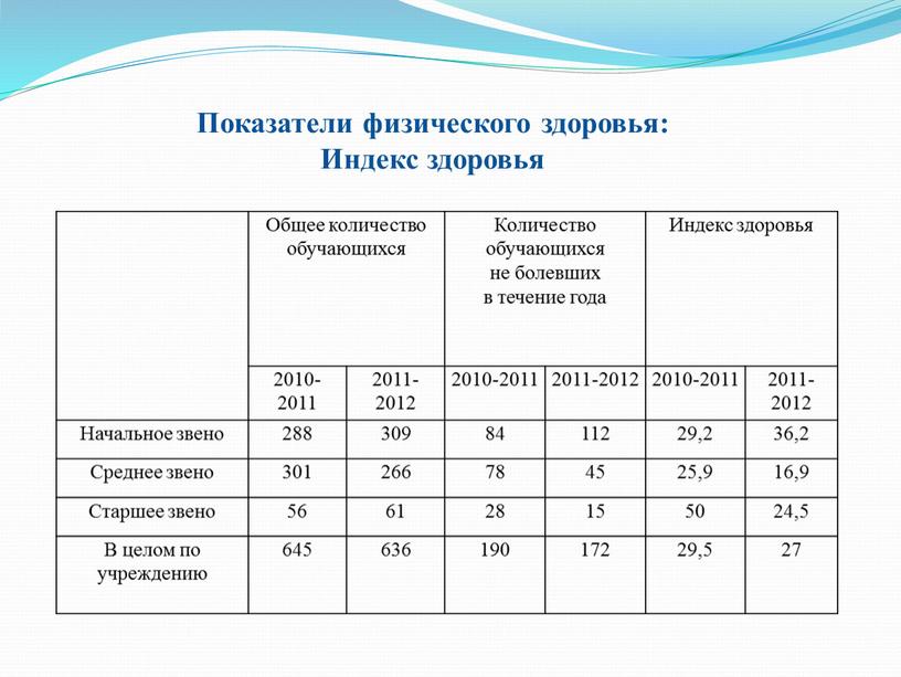 Общее количество обучающихся Количество обучающихся не болевших в течение года